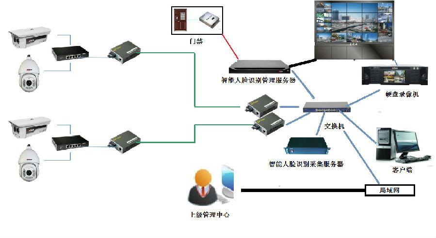 人脸识别管理系统